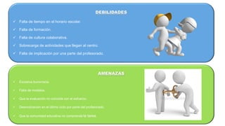 DEBILIDADES
 Falta de tiempo en el horario escolar.
 Falta de formación.
 Falta de cultura colaborativa.
 Sobrecarga de actividades que llegan al centro.
 Falta de implicación por una parte del profesorado.
AMENAZAS
 Excesiva burocracia.
 Falta de modelos.
 Que la evaluación no coincida con el esfuerzo.
 Desmotivación en el último ciclo por parte del profesorado.
 Que la comunidad educativa no comprenda la tarea.
 