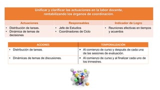 Unificar y clarificar las actuaciones en la labor docente,
rentabilizando los órganos de coordinación.
Actuaciones Responsables Indicador de Logro
• Distribución de tareas.
• Dinámica de temas de
decisiones
• Jefe de Estudios
• Coordinadores de Ciclo
• Reuniones efectivas en tiempos
y acuerdos
ACCIONES TEMPORALIZACIÓN
• Distribución de tareas.  Al comienzo de curso y después de cada una
de las sesiones de evaluación.
• Dinámicas de temas de discusiones.  Al comienzo de curso y al finalizar cada uno de
los trimestres.
 