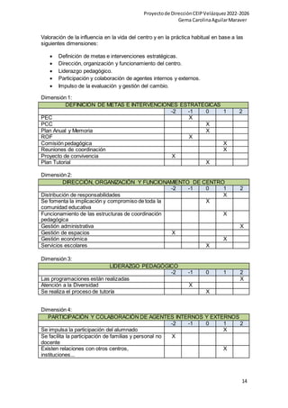 Proyectode DirecciónCEIPVelázquez2022-2026
Gema CarolinaAguilarMaraver
14
Valoración de la influencia en la vida del centro y en la práctica habitual en base a las
siguientes dimensiones:
 Definición de metas e intervenciones estratégicas.
 Dirección, organización y funcionamiento del centro.
 Liderazgo pedagógico.
 Participación y colaboración de agentes internos y externos.
 Impulso de la evaluación y gestión del cambio.
Dimensión 1:
DEFINICIÓN DE METAS E INTERVENCIONES ESTRATÉGICAS
-2 -1 0 1 2
PEC X
PCC X
Plan Anual y Memoria X
ROF X
Comisión pedagógica X
Reuniones de coordinación X
Proyecto de convivencia X
Plan Tutorial X
Dimensión 2:
DIRECCIÓN, ORGANIZACIÓN Y FUNCIONAMIENTO DE CENTRO
-2 -1 0 1 2
Distribución de responsabilidades X
Se fomenta la implicación y compromiso de toda la
comunidad educativa
X
Funcionamiento de las estructuras de coordinación
pedagógica
X
Gestión administrativa X
Gestión de espacios X
Gestión económica X
Servicios escolares X
Dimensión 3:
LIDERAZGO PEDAGÓGICO
-2 -1 0 1 2
Las programaciones están realizadas X
Atención a la Diversidad X
Se realiza el proceso de tutoría X
Dimensión 4:
PARTICIPACIÓN Y COLABORACIÓN DE AGENTES INTERNOS Y EXTERNOS
-2 -1 0 1 2
Se impulsa la participación del alumnado X
Se facilita la participación de familias y personal no
docente
X
Existen relaciones con otros centros,
instituciones...
X
 