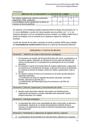 Proyectode DirecciónCEIPVelázquez2022-2026
Gema CarolinaAguilarMaraver
15
Dimensión 5:
IMPULSO DE LA EVALUACIÓN Y LA GESTIÓN DEL CAMBIO
-2 -1 0 1 2
Se realizan evaluaciones externas (evaluación
diagnóstica, PISA, auditorias)
X
Los resultados de las evaluaciones se tienen en
cuenta a la hora de planificar
X
Se valoraran como fortalezas aquellos aspectos donde se tenga una puntuación de 1 y
2 y como debilidades o puntos de mejora aquellos que se puntúen con -1 o -2, los
aspectos valorados con 0 se considerarán puntos a analizar con detalle y determinar si
puede ser fortaleza o por el contrario es un aspecto a mejorar de carácter no
prioritario.
A partir del volcado de los datos y teniendo el cuenta el análisis DAFO paso a detallar
las necesidades de nuestro centro teniendo en cuenta las dimensiones anteriores.
DEBILIDADES O PUNTOS DE MEJORA
Dimensión 1: Definición de metas e intervenciones estratégicas.
1. Es necesaria una revisión del Proyecto Educativo del centro, ajustándolos a la
normativa vigente, dotándolo de coherencia con las señas de identidad del
centro y favoreciendo en su actualización la participación de la comunidad
educativa.
2. Es necesario mejorar el funcionamiento de nuestra organización, asegurando
la coherencia en la distribución de tareas, la eficacia en la toma de decisiones
en nuestras reuniones de trabajo a todos los niveles y gestionando mejor el
tiempo.
3. Se requiere mejorar el clima y la convivencia en el centro escolar desde los
siguientes elementos:
- La implicación de todos los agentes educativos (docentes, alumnado,
familias, personal no docente, etc.).
- La potenciación del Observatorio para la convivencia y del Plan de
Convivencia.
Dimensión 2: Dirección, organización y funcionamiento del centro.
4. Nuestro centro demanda cada día más mejora sus infraestructuras,
organización del espacio y medios materiales para desarrollar nuestro
proyecto educativo con calidad.
Dimensión 3: Liderazgo pedagógico.
5. La respuesta del centro a las necesidades de todo el alumnado, la atención a
la diversidad, requiere de un cambio de perspectiva orientada hacia la
inclusión y la organización de todos los factores implicados para responder
adecuadamente.
Dimensión 4: Participación y colaboración de agentes internos y externos.
6. La participación de las familias en la vida del centro, además de un requisito
 