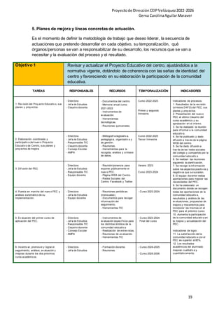 Proyectode DirecciónCEIPVelázquez2022-2026
Gema CarolinaAguilarMaraver
19
5. Planes de mejora y líneas concretas de actuación.
Es el momento de definir la metodología de trabajo que deseo liderar, la secuencia de
actuaciones que pretendo desarrollar en cada objetivo, su temporalización, qué
órganos/personas se van a responsabilizar de su desarrollo, los recursos que se van a
necesitar y la evaluación del proceso y el resultado.
Objetivo 1 Revisar y actualizar el Proyecto Educativo del centro, ajustándolos a la
normativa vigente, dotándolo de coherencia con las señas de identidad del
centro y favoreciendo en su elaboración la participación de la comunidad
educativa.
TAREAS RESPONSABLES RECURSOS TEMPORALIZACIÓN INDICADORES
1. Rev isión del Proy ecto Educativ o, sus
planes y proy ectos.
- Directora
- Jef a de Estudios
- Claustro docente
- Documentos del centro.
- Memoria anual curso
2021-2022
- Instrumentos de
ev aluación.
- Herramientas
tecnológicas.
- Reuniones quincenales.
Curso 2022-2023
Primer y segundo
trimestre.
Indicadores de procesos:
1. Resultados de la rev isión
(síntesis DAFO) del PEC, sus
planes y proy ectos.
2. Presentación del nuev o
PEC al último Claustro del
curso académico y su
aprobación en el mismo.
3. Se ha realizado la reunión
para inf ormar a la comunidad
educativ a.
4. Se ha publicado y dado
dif usión a trav és de la página
WEB del centro.
5. Se ha dado dif usión a
trav és de las redes sociales
del colegio y compartido por la
comunidad educativ a.
6. Se realizan las reuniones
siguiendo la planif icación.
7. Se recoge la inf ormación
sobre los aspectos positiv os y
negativ os que se suceden.
8. El equipo docente realiza
aportaciones para mejorar las
necesidades del PEC.
9. Se ha elaborado un
documento donde se recogen
todas las aportaciones de la
comunidad educativ a,
resultados y análisis de las
ev aluaciones, propuestas de
mejora y mecanismos para
incorporar las mismas en el
PEC para el próximo curso.
10. Aumenta la participación
de la comunidad educativ a en
la mejora y actualización del
PEC.
Indicadores de logro:
11. La satisf acción del la
comunidad educativ a con el
PEC es superior al 85%.
12. Los resultados
académicos del alumnado
mejoran cualitativ a y
cuantitativ amente.
2. Elaboración coordinada y
participativ a del nuev o Proy ecto
Educativ o de Centro, sus planes y
proy ectos de mejora.
- Directora
- Jef a de Estudios
- Responsable TIC
- Claustro docente
- Consejo Escolar
- AMPA
- Bibliograf ía legislativ a,
pedagógica, organizativ a y
de gestión.
- Reuniones.
- Herramientas para la
recogida, análisis y síntesis
de datos.
Curso 2022-2023
Tercer trimestre
3. Dif usión del PEC
- Directora
- Jef a de Estudios
- Responsable TIC
- Equipo docente
- Reunión/ponencia para
exponer públicamente el
nuev o PEC.
- Página WEB del Centro.
- Redes Sociales del
Centro: Facebook y Twitter.
Verano 2023
Curso 2023-2024
4. Puesta en marcha del nuev o PEC y
análisis sistemático de su
implementación.
- Directora
- Jef a de Estudios
- Equipo docente
- Reuniones periódicas
(mensuales).
- Documentos para recoger
inf ormación del
seguimiento.
- Herramientas TIC
- Curso 2023-2024
5. Ev aluación del primer curso de
aplicación del PEC.
- Directora
- Jef a de Estudios
- Responsable TIC
- Claustro docente
- Consejo Escolar
- AMPA
- Instrumentos de
ev aluación específ icos para
los distintos ámbitos de la
comunidad educativ a.
- Realización de entrev istas.
- Reuniones de ev aluación.
- Herramientas TIC
- Curso 2023-2024
Final del curso
6. Incentiv ar, promov er y lograr el
seguimiento, análisis, ev aluación y
mejoras durante los dos próximos
curos académicos.
- Directora
- Jef a de Estudios
- Formación docente.
- Reuniones.
- Curso 2024-2025
- Curso 2025-2026
 