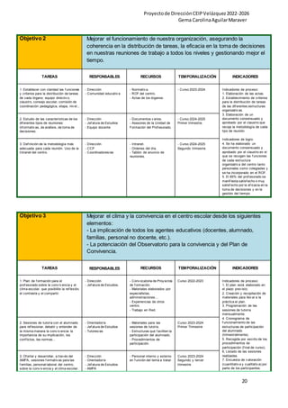 Proyectode DirecciónCEIPVelázquez2022-2026
Gema CarolinaAguilarMaraver
20
Objetivo 2 Mejorar el funcionamiento de nuestra organización, asegurando la
coherencia en la distribución de tareas, la eficacia en la toma de decisiones
en nuestras reuniones de trabajo a todos los niveles y gestionando mejor el
tiempo.
TAREAS RESPONSABLES RECURSOS TEMPORALIZACIÓN INDICADORES
1. Establecer con claridad las f unciones
y criterios para la distribución de tareas
de cada órgano: equipo directiv o,
claustro, consejo escolar, comisión de
coordinación pedagógica, etapa, niv el...
- Dirección
- Comunidad educativ a
- Normativ a.
- ROF del centro.
- Actas de los órganos.
- Curso 2023-2024 Indicadores de proceso:
1. Elaboración de las actas.
2. Establecimiento de criterios
para la distribución de tareas
de las dif erentes estructuras
organizativ as.
3. Elaboración de un
documento consensuado y
aprobado por el claustro que
recoja la metodología de cada
tipo de reunión.
Indicadores de logro:
4. Se ha elaborado un
documento consensuado y
aprobado por el claustro en el
que se recogen las f unciones
de cada estructura
organizativ a del centro tanto
personales como colegiadas y
se ha incorporado en el ROF.
5. El 85% del prof esorado se
manif iesta satisf echo o muy
satisf echo por la ef icacia en la
toma de decisiones y en la
gestión del tiempo.
2. Estudio de las características de los
dif erentes tipos de reuniones:
inf ormativ as, de análisis, de toma de
decisiones.
- Dirección
- Jef atura de Estudios
- Equipo docente
- Documentos v arios.
- Asesores de la Unidad de
Formación del Prof esorado.
- Curso 2024-2025
Primer trimestre.
3. Def inición de la metodología más
adecuada para cada reunión. Uso de la
Intranet del centro.
- Dirección
- CCP
- Coordinadores/as
- Intranet.
- Ordenes del día.
- Tablón de anuncio de
reuniones.
- Curso 2024-2025
Segundo trimestre.
Objetivo 3 Mejorar el clima y la convivencia en el centro escolar desde los siguientes
elementos:
- La implicación de todos los agentes educativos (docentes, alumnado,
familias, personal no docente, etc.).
- La potenciación del Observatorio para la convivencia y del Plan de
Convivencia.
TAREAS RESPONSABLES RECURSOS TEMPORALIZACIÓN INDICADORES
1. Plan de f ormación para el
prof esorado sobre la conv iv encia y el
clima escolar, que posibilite la ref lexión,
el contraste y el compartir.
- Dirección
- Jef atura de Estudios.
- Conv ocatoria de Proy ectos
de f ormación.
- Materiales elaborados por
especialistas,
administraciones...
- Experiencias de otros
centro.
- Trabajo en Red.
Curso 2022-2023 Indicadores de proceso:
1. El plan está elaborado en
el plazo prev isto.
2. Creación y recopilación de
materiales para llev ar a la
práctica el plan.
3. Programación de las
sesiones de tutoría
mensualmente.
4. Cronograma de
f uncionamiento de las
estructuras de participación
del alumnado
(trimestralmente).
5. Recogida por escrito de los
procedimientos de
participación (f inal de curso).
6. Listado de las sesiones
realizadas.
7. Encuesta de v aloración
(cuantitativ a y cualitativ a) por
parte de los participantes.
2. Sesiones de tutoría con el alumnado
para ref lexionar, debatir y entender de
la misma manera la conv iv encia: la
importancia de su implicación, los
conf lictos, las normas...
- Orientador/a
- Jef atura de Estudios
- Tutores/as
- Materiales para las
sesiones de tutoría.
- Estructuras que f aciliten la
participación del alumnado.
- Procedimientos de
participación.
Curso 2023-2024
Primer Trimestre
3. Of ertar y desarrollar, a trav és del
AMPA, sesiones f ormativ as para las
f amilias, personal laboral del centro,
sobre la conv iv encia y el clima escolar.
- Dirección
- Orientador/a
- Jef atura de Estudios
- AMPA
- Personal interno y externo
en f unción del tema a tratar.
Curso 2023-2024
Segundo y tercer
trimestre
 