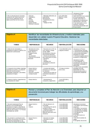 Proyectode DirecciónCEIPVelázquez2022-2026
Gema CarolinaAguilarMaraver
21
Indicadores de logro:
8. Se ha creado el
observ atorio de la conv iv encia
en el que participan las
f amilias, el alumnado, el
prof esorado y el personal de
administración y serv icios.
9. Han disminuido (o no se
producen) conductas
grav emente perjudiciales para
la conv iv encia.
4. Plan de dif usión de las f unciones y
composición del Observ atorio de la
Conv iv encia y elaboración de los
objetiv os del Plan de Conv iv encia.
- Dirección
- Orientador/a
- AMPA
- Familias
- Alumnado
- Equipo docente
- Personal no docente
- Materiales elaborados por
especialistas,
administración...
- Experiencias de otros
centros.
- Trabajos en Red.
Curso 2023-2024
Segundo y tercer
trimestre
Objetivo 4 Identificar las necesidades de infraestructuras y medios materiales para
desarrollar con calidad nuestro Proyecto Educativo. Gestionar las
necesidades detectadas.
TAREAS RESPONSABLES RECURSOS TEMPORALIZACIÓN INDICADORES
1. Detección de necesidades y
propuestas de mejora en relación a los
espacios del centro escolar.
- Secretaria del centro.
- Cordinadores/as y
equipo directiv o.
- Consejo Escolar
- AMPA
- Ay untamiento.
- Dirección Prov incial de
Educación.
- Reuniones de la CCP, de
niv el, claustro, consejo
escolar, AMPA,
Ay untamiento y Dirección
Prov incial de Educación.
- Inf orme con la ev olución
de la matrícula en el centro.
- Normativ a.
- Planos.
- Aparejador del
ay untamiento o dirección
prov incial.
- Curso 2022-2023 primer
y segundo trimestre.
Indicadores de Proceso:
1. Inf ormes de las reuniones.
2. Inf orme de las necesidades
y disf unciones detectadas y
propuestas de mejora.
3. Inf ormes recogidos sobre la
ev aluación y el seguimiento.
Indicadores de logro:
4. Se ha elaborado un
procedimiento para detectar
necesidades, priorizarlas y
gestionarlas.
5. El 90% de las necesidades
priorizadas han sido
gestionadas de f orma
satisf actoria de acuerdo al
procedimiento establecido.
2. Ev aluación de los medios materiales
existentes en el centro y su utilización:
detección de disf unciones y
necesidades (presentes y prev isibles),
propuestas de mejora.
- Equipo directiv o.
- Equipo docente.
- Alumnado.
- Personal no docente.
- Consejo Escolar.
- Inv entario del material
existente en el centro para
su v aloración.
- Valoraciones de todos los
estamentos implicados en
su uso.
- A lo largo de todo el
primer curso.
3. Puesta en marcha y seguimiento de
las propuestas de mejora.
- Equipo directiv o. - Herramientas de
ev aluación y seguimiento.
- Curso 2023-2024 y
posteriores.
Objetivo 5 Revisar y completar el Plan de Atención a la Diversidad, para disponer un
documento funcional para trabajar las dificultades de aprendizaje y su
prevención.
TAREAS RESPONSABLES RECURSOS TEMPORALIZACIÓN INDICADORES
1. Rev isión trimestral del Plan de
Atención a la Div ersidad dando
propuestas de mejora y desarrollo de
programas específ icos de prev ención y
detección para inf antil y 1º- 2º Primaria,
coordinados por la EOE.
- Equipo Directiv o.
- PAD
- Claustro
- Plan de Atención a la
Div ersidad.
- Herramientas TIC para la
recogida de datos.
- Programas específ icos
para la prev ención y
detección para tener como
ref erencia.
- Curso 2022-2023
- Curso 2023-2024
- Curso 2024-2025
- Curso 2025-2026
Indicadores de procesos:
1. Se realizan las rev isiones y
programas.
2. Se realizan las reuniones.
3. Se desarrollan los planes.
4. Se planif ican las medidas.
5. Se organizan las
estrategias.
6. Se crea el centro de
recursos.
7. Se crean los planes de
trabajo.
8. Se organiza ese acceso.
2. Se priorizará la coordinación entre
docentes y las reuniones inf ormativ as
con personal especializado en las
dif erentes dif icultades del aprendizaje
- Equipo Directiv o.
- Claustro
- Reuniones de trabajo.
- Reuniones con las
f amilias.
- Modelos de reunión
- Curso 2022-2023
- Curso 2023-2024
- Curso 2024-2025
- Curso 2025-2026
 
