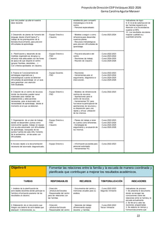 Proyectode DirecciónCEIPVelázquez2022-2026
Gema CarolinaAguilarMaraver
22
que nos puedan ay udar en nuestra
labor docente.
establecido para compartir
metodología a niv el de
centro.
- Personal especializado.
Indicadores de logro:
9. El niv el de satisf acción de
las f amilias respecto a la
Atención a la Div ersidad es
superior al 85%.
10. Los resultados escolares
mejoran cualitativ a y
cuantitativ amente.
3. Desarrollo de planes de f omento del
lenguaje desde inf antil hasta 2º y
trabajo de los prerrequisitos de la
lectoescritura (inf antil), para prev enir
dif icultades de aprendizaje.
- Equipo Directiv o.
- Claustro
- Modelos a seguir o como
ref erencia para desarrollar
nuestros planes.
- Recursos metodológicos
para prev enir dif icultades de
aprendizaje.
- Curso 2023-2024
4. Planif icación y desarrollo de las
medidas organizativ as de apoy o y
ref uerzo más adecuadas con las horas
de apoy o de que dispone el centro
(grupos f lexibles, desdobles,...).
Con criterios aprobados en claustro.
- Equipo Directiv o.
- PAD
- Claustro
- Proy ecto educativ o del
centro.
- Reuniones de trabajo.
- Reunión de Claustro.
- Curso 2022-2023
- Curso 2023-2024
- Curso 2024-2025
- Curso 2025-2026
5. Puesta en f uncionamiento de
estrategias organizativ as y
metodológicas cuando se detecten
dif icultades de aprendizaje en un aula
para garantizar una atención
indiv idualizada.
- Equipo Docente.
- PAD
- Reuniones.
- Herramientas para el
seguimiento, diagnóstico e
interv ención.
- Curso 2022-2023
- Curso 2023-2024
- Curso 2024-2025
- Curso 2025-2026
6. Creación de un centro de recursos
donde los docentes pueden sacar
materiales para realizar las
adaptaciones y adecuaciones
necesarias, para el alumnado con
necesidades de aprendizaje, desde el
momento en el que se detecten.
- Equipo Directiv o.
- PAD
- Modelos de ref erencia de
centros de recursos.
- Aportaciones para el
centro de recursos.
- Herramientas TIC para
f av orecer la participación de
aportaciones de recursos y
su disposición para una
rápida y ef icaz utilización
de los mismos.
- Curso 2022-2023
7. Organización de un plan de trabajo
donde se desarrollen puntos como:
tutoría entre iguales, trabajo en equipo
con ay uda a alumnado con dif icultades
de aprendizaje, búsqueda de los
puntos f uertes de cada niño, f omento
de la autoestima...en las aulas con
dif icultades.
- Equipo Directiv o.
- PAD
- Claustro
- Planes de trabajo a tener
en cuenta como ref erentes.
- Estrategias de
seguimiento y ev aluación de
los mismos.
- Curso 2022-2023
- Curso 2023-2024
- Curso 2024-2025
- Curso 2025-2026
8. Acceso rápido a la documentación
necesaria del alumnado diagnosticado.
- Equipo Directiv o. - Inf ormación accesible para
personal autorizado.
- Herramientas TIC.
- Curso 2022-2023
Objetivo 6 Fomentar las relaciones entre la familia y la escuela de manera coordinada y
planificada que contribuyan a mejorar los resultados académicos.
TAREAS RESPONSABLES RECURSOS TEMPORALIZACIÓN INDICADORES
1. Análisis de la planif icación de
activ idades docentes donde participe la
f amilia e inf ormación posterior de los
resultados al claustro.
- Dirección
- Jef atura de Estudios
- Responsable del centro
para las relaciones con
las f amilias.
- Documentos del centro y
memorias anuales para su
análisis.
- Curso 2022-2023
Segundo trimestre
Indicadores de proceso:
1. Se presenta el documento
donde se recogen las
conclusiones sobre las
relaciones entre la f amilia y la
escuela actualmente.
2. Se llev an a cabo las
reuniones programadas.
3. Se elabora en tiempo y
f orma el documento que
2. Elaboración de un documento que
integre una batería de activ idades que
abarquen 3 dimensiones, su
- Dirección
- Jef atura de Estudio
- Responsable del centro
- Sesiones de trabajo
dif erenciando equipo
docente y f amilias.
- Curso 2022-2023
Tercer trimestre
 
