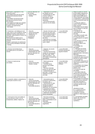 Proyectode DirecciónCEIPVelázquez2022-2026
Gema CarolinaAguilarMaraver
23
planif icación y organización en las
rutinas del centro:
- Activ idades dentro del aula donde
participa activ amente la f amilia
(talleres)
- Activ idades f uera del aula donde
participa activ amente la f amilia
(excursiones)
- Activ idades en el hogar que requieren
de la participación de las f amilias
(cuaderno de experimentos)
- Activ idades
para las relaciones con
las f amilias.
- Equipo docente.
- Familias
- Organización de reuniones
por equipos de niv el.
- Herramientas TIC para
inf ormar, f acilitar la
participación, recoger
inf ormación y tomar
decisiones.
- Documentos guía para
selección de activ idades.
integra la puesta en marcha
de activ idades colaborativ as
donde la f amilia jugaran un
papel imprescindible para el
correcto desarrollo de la tarea,
su organización y planif icación
en el f uncionamiento diario del
centro.
4. La dirección realiza la
reunión inf ormativ a para el
equipo docente.
5. Se deciden las activ idades
que se realizaran el resto del
curso por niv el.
6. Se elaboran los
cuestionarios para cada
activ idad.
7. Se realiza la reunión para
inf ormar a las f amilias.
8. La participación es superior
al 85%.
9. Se comunica a trav és de
nuestros canales la
inf ormación relativ a a las
activ idades.
10. Se realizan las
activ idades.
11. Participan las f amilias.
12. La participación de las
f amilias es de calidad, se
aprecia esf uerzo, motiv ación y
dedicación.
13.La participación en la
ev aluación de cada uno de los
sectores es superior al 85%
14. Se recogen las
conclusiones y propuestas de
mejora para el próximo curso
académico.
15. Se acuerda como integrar
las aportaciones para el
próximo curso.
16. Se llev an a cabo las
activ idades.
17. Se mide el índice de
satisf acción de las f amilias.
18. Se mide la percepción del
equipo docente sobre el
desarrollo de la activ idad.
19. Se analizan los resultados
académicos de los últimos 6
años para comprobar si
inf luy e en la mejora de los
resultados educativ os del
alumnado.
Indicadores de logro:
20. La satisf acción de la
comunidad educativ a
ev aluada por sectores
presenta un índice superior al
85%.
21. Los resultados escolares
mejoran año tras año de
f orma cualitativ a y
cuantitativ a.
3. Consensuar activ idades por niv el,
cuatro para el curso académico, donde
colabore la f amilia y la escuela en su
desarrollo, seleccionando al menos una
por dimensión.
Planif icar las activ idades para su
desarrollo durante el segundo y tercer
trimestre.
Preparar cuestionarios de satisf acción
de las mismas orientadas al alumnado
y f amilias.
- Dirección.
- Jef atura de Estudios
- Equipos de niv el.
- Comisión de
Coordinación
Pedagógica.
- Reunión inf ormativ a de la
dirección del centro para
f av orecer dicho proceso y
resolv er posibles dudas.
- Documentos curriculares
del centro.
- Reuniones por niv el para
seleccionar que activ idades
quiere realizar.
- Curso 2023-2024
Primer trimestre
4. Inf ormar a las f amilias de las
activ idades que se v an a poner en
marcha.
- Dirección.
- Jef atura de Estudios.
- Responsable del centro
para las relaciones con
las f amilias.
- Organizar una reunión
inf ormativ a.
- Inf ormar a trav és de los
canales de comunicación
del centro (web, RRSS,
tablón inf ormativ o...) las
activ idades y la solicitud de
participación.
- Curso 2023-2024
Primeras semanas del
segundo trimestre
5. Puesta en marcha de las
activ idades.
- Dirección.
- Jef atura de Estudios.
- Tutores y tutoras.
- Planif icación de las
activ idades.
- Concretar tiempo
educativ o que puedan
requerir.
- Recursos materiales
propios de cada activ idad.
- Cuestionarios para el
alumnado y f amilias tras la
realización de cada
activ idad.
- Curso 2023-2024
Segundo y tercer
trimestre
6. Ev aluación, análisis y propuestas de
mejora para el próximo curso.
- Dirección.
- Jef atura de Estudios
- Responsable del centro
para las relaciones con
las f amilias.
- Comunidad educativ a.
- Instrumentos para la
ev aluación (cuestionarios,
encuestas, test...)
- Herramientas TIC para
f acilitar la ev aluación,
recogida de datos y
elaboración de conclusiones
y propuestas de mejora.
- Sesiones para la puesta
en común de los resultados
y elaboración participativ a
de las conclusiones.
- Curso 2023-2024
Tercer trimestre
7. Continuación de las activ idades en
los dos próximos cursos, con sus
ev aluaciones, análisis, mejoras, etc.
- Dirección.
- Jef atura de Estudios
- Responsable del centro
para las relaciones con
las f amilias.
- Comunidad educativ a.
- Familias.
- Reuniones periódicas,
mensuales el curso 2024-
2025 y trimestrales el curso
2025-2026.
- Documentos de
seguimiento.
- Curso 2024-2025
- Curso 2025-2026
 