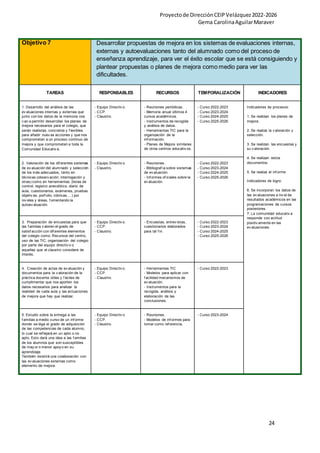 Proyectode DirecciónCEIPVelázquez2022-2026
Gema CarolinaAguilarMaraver
24
Objetivo 7 Desarrollar propuestas de mejora en los sistemas de evaluaciones internas,
externas y autoevaluaciones tanto del alumnado como del proceso de
enseñanza aprendizaje, para ver el éxito escolar que se está consiguiendo y
plantear propuestas o planes de mejora como medio para ver las
dificultades.
TAREAS RESPONSABLES RECURSOS TEMPORALIZACIÓN INDICADORES
1. Desarrollo del análisis de las
ev aluaciones internas y externas que
junto con los datos de la memoria nos
v an a permitir desarrollar los planes de
mejora necesarios para el colegio, que
serán realistas, concretos y f lexibles
para añadir nuev as acciones y que nos
comprometan a un proceso continuo de
mejora y que comprometan a toda la
Comunidad Educativ a.
- Equipo Directiv o.
- CCP.
- Claustro.
- Reuniones periódicas.
- Memoria anual últimos 4
cursos académicos.
- Instrumentos de recogida
y análisis de datos.
- Herramientas TIC para la
organización de la
inf ormación.
- Planes de Mejora similares
de otros centros educativ os.
- Curso 2022-2023
- Curso 2023-2024
- Curso 2024-2025
- Curso 2025-2026
Indicadores de procesos:
1. Se realizan los planes de
mejora.
2. Se realiza la v aloración y
selección.
3. Se realizan las encuestas y
su v aloración.
4. Se realizan estos
documentos.
5. Se realiza el inf orme
Indicadores de logro:
6. Se incorporan los datos de
las ev aluaciones a niv el de
resultados académicos en las
programaciones de cursos
posteriores.
7. La comunidad educativ a
responde con actitud
positiv amente en las
ev aluaciones.
2. Valoración de los dif erentes sistemas
de ev aluación del alumnado y selección
de los más adecuados, tanto en
técnicas (observ ación, interrogación y
otras) como en herramientas (listas de
control, registro anecdótico, diario de
aula, cuestionarios, exámenes, pruebas
objetiv as, porf olio, rúbricas,...) por
niv eles y áreas, f omentando la
autoev aluación.
- Equipo Directiv o.
- Claustro.
- Reuniones.
- Bibliograf ía sobre sistemas
de ev aluación.
- Inf ormes of iciales sobre la
ev aluación.
- Curso 2022-2023
- Curso 2023-2024
- Curso 2024-2025
- Curso 2025-2026
3. Preparación de encuestas para que
las f amilias v aloren el grado de
satisf acción con dif erentes elementos
del colegio como: Recursos del centro,
uso de las TIC, organización del colegio
por parte del equipo directiv o o
aquellas que el claustro considere de
interés.
- Equipo Directiv o.
- CCP.
- Claustro.
- Encuestas, entrev istas,
cuestionarios elaborados
para tal f in.
- Curso 2022-2023
- Curso 2023-2024
- Curso 2024-2025
- Curso 2025-2026
4. Creación de actas de ev aluación y
documentos para la v aloración de la
práctica docente útiles y f áciles de
cumplimentar que nos aporten los
datos necesarios para analizar la
realidad de cada aula y las actuaciones
de mejora que hay que realizar.
- Equipo Directiv o.
- CCP.
- Claustro.
- Herramientas TIC
- Modelos para aplicar con
f acilidad mecanismos de
ev aluación.
- Instrumentos para la
recogida, análisis y
elaboración de las
conclusiones.
- Curso 2022-2023
5. Estudio sobre la entrega a las
f amilias a medio curso de un inf orme
donde se diga el grado de adquisición
de las competencias de cada alumno,
lo cual se ref lejará en un apto o no
apto. Esto dará una idea a las f amilias
de los alumnos que son susceptibles
de may or o menor apoy o en su
aprendizaje.
También existirá una colaboración con
las ev aluaciones externas como
elemento de mejora.
- Equipo Directiv o.
- CCP.
- Claustro.
- Reuniones.
- Modelos de inf ormes para
tomar como ref erencia.
- Curso 2023-2024
 