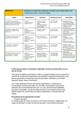 Proyectode DirecciónCEIPVelázquez2022-2026
Gema CarolinaAguilarMaraver
25
Objetivo 8 Establecer la mejora del rendimiento educativo como criterio director del
Proyecto de Centro y motor del colegio.
TAREAS RESPONSABLES RECURSOS TEMPORALIZACIÓN INDICADORES
1. Análisis de los rendimientos
escolares de cada niv el y planif icar un
objetiv o común por trimestre para su
tratamiento específ ico en clase.
- Dirección.
- Jef atura de Estudios.
- Equipos de niv el.
- Sesiones de trabajo.
- Actas de ev aluación.
- Alboran.
- Resultados académicos.
- Documentos de centro.
- Planes de Mejora.
- Curso 2022-2023
Primer trimestre.
Indicadores de proceso:
1. Porcentaje de alumnado
que supera todas las áreas.
2. Elección y planif icación de
un objetiv o que incide
directamente en el
rendimiento escolar a mejorar.
3. Documento elaborado con
el análisis de los rendimientos.
4. Diseño de las
programaciones de cada niv el.
5. Consensuar al menos 5
criterios comunes de
actuación.
6. Decálogo de criterios.
7. Inclusión en la memoria
anual.
8. Propuestas de mejora.
9. Registro de observ aciones.
Indicadores de logro:
10. Mejora de los resultados
escolares en un 10%,12%,
14% y 16% respectiv amente
por curso académico.
11. Satisf acción del alumnado
superior al 85%
12. Satisf acción de las
f amilias superior al 85%
13. Alcanzar al menos el 85%
del alumnado una ev aluación
positiv a en el objetiv o logrado
2. Programar el trabajo sobre el
objetiv o seleccionado de f orma
transv ersal.
- Dirección.
- Jef atura de Estudios.
- Comisión de
Coordinación Pedagógica
- Sesiones de trabajo.
- Programaciones.
- Curso 2022-2023
Segundo trimestre
3. Establecer criterios comunes de
actuación sobre los objetiv os.
- Dirección.
- Jef atura de Estudios.
- Comisión de
Coordinación Pedagógica
- Claustro
- Sesiones de trabajo.
- Programaciones de niv el.
- Curso 2022-2023
Tercer trimestre
4. Coordinación, seguimiento y
ev aluación de los criterios.
- Dirección.
- Jef atura de Estudios.
- Comisión de
Coordinación Pedagógica
- Equipos de niv el.
- Sesiones de trabajo.
- Documentos de registro de
la ev aluación.
- Análisis y ev aluación de
los resultados.
- Curso 2022-2023
Tercer trimestre
5. Af ianzar los logros, conf eccionar
nuev os objetiv os y rev isar las
programaciones curriculares.
- Dirección.
- Jef atura de Estudios.
- Comisión de
Coordinación Pedagógica
- Equipos de niv el.
- Claustro.
- Sesiones de trabajo.
- Programaciones de niv el.
- Rev isiones realizadas.
- Propuestas de mejora.
- Curso 2023-2024
- Curso 2024-2025
- Curso 2025-2026
6. Recursos humanos, económicos, materiales, técnicos y funcionales con los
que se cuenta.
Para lograr los objetivos propuestos y realizar un trabajo eficiente se hace necesario la
creación de una estructura organizativa que posibilite lo anteriormente expuesto y que
permita aprovechar al máximo los recursos personales, materiales y funcionales
(espacios,tiempo, dinero y formación).
Por un lado disponemos de los documentos organizativos, creados para un
funcionamiento armónico del centro. Por otro lado, la participación de todos los
miembros de la comunidad educativa que, a su vez, asumen responsabilidades,
funciones y actividades. A partir de estas premisas es como daremos forma a los
distintos elementos que permiten una óptima organización y funcionamiento del
colegio.
Documentos de la organización escolar:
- Proyecto educativo:
El carácter propio del centro se articula en el Proyecto Educativo, estableciendo sus
rasgos de identidad y el valor del proceso educativo. Los principios educativos
 