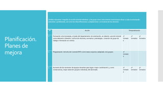 Planificación.
Planes de
mejora
Ámbito educativo: Impulsar la acción tutorial individual y de grupo como instrumento esencialpara llevar a cabo la orientación
educativa y profesional, así como las diversificaciones y adaptaciones curriculares de los alumnos.
Nº Acción Temporalización
1 Formación a los tutores/as, a través del departamento de orientación, en relación a acción tutorial
como elemento inherente a la función docente, normativa y estrategias. (creación de grupo de
trabajo o formación en centro)
1º
trimestr
e
2º
trimestre
3º
trimestre
2 Programación de la Acción tutorial (PAT) como tarea conjunta y adaptada a los grupos. 1º
trimestr
e
3 Aumento de las reuniones de equipos docentes para lograr mayor coordinación y, como
consecuencia, mayor atención grupal e individual, del alumnado.
1º
trimestr
e
2º
trimestre
3º
trimestre
 