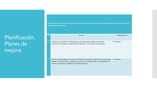 Planificación.
Planes de
mejora
Ámbito profesorado: Potenciar el trabajo en equipo de los profesores a través de los departamentos y la formación de
equipos de ciclo y de etapa.
Nº Acción Temporalización
1 Creación de comisiones de trabajo/grupos de trabajo para trabajar sobre temas
concretos. Por ejemplo: programaciones didácticas. Centrarnos en la evaluación.
1º trimestre
2 Concrección del trabajo por curso en las Áreas de coordinación. Elección de un tema para
trabajar, a nivel de centro y cada área concreta, en su programación, cómo abordará en
el tema. Por ejemplo: Igualdad en el ámbito educativo.
1º trimestre
 