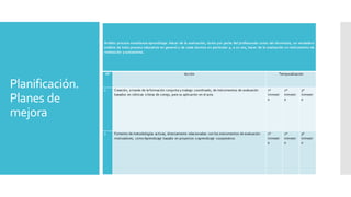 Planificación.
Planes de
mejora
Ámbito proceso enseñanza-aprendizaje: Hacer de la evaluación, tanto por parte del profesorado como del alumnado, un verdadero
análisis de todo proceso educativo en general y de cada alumno en particular y, a su vez, hacer de la evaluación un instrumento de
motivación y autoestima.
Nº Acción Temporalización
1 Creación, a través de la formación conjunta y trabajo coordinado, de instrumentos de evaluación
basados en rúbricas o listas de cotejo, para su aplicación en el aula.
1º
trimestr
e
2º
trimestr
e
3º
trimestr
e
2 Fomento de metodologías activas, directamente relacionadas con los instrumentos de evaluación
motivadores, como Aprendizaje basado en proyectos o aprendizaje coorperativo.
1º
trimestr
e
2º
trimestr
e
3º
trimestr
e
 