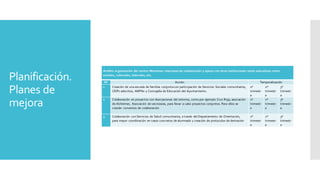 Planificación.
Planes de
mejora
Ámbito organización del centro: Mantener relaciones de colaboración y apoyo con otras instituciones tanto educativas como
sociales, culturales, laborales, etc.
Nº Acción Temporalización
1 Creación de una escuela de familias conjuntacon participación de Servicios Sociales comunitarios,
CEIPs adscritos, AMPAs y Concejalía de Educación del Ayuntamiento.
1º
trimestr
e
2º
trimestr
e
3º
trimestr
e
2 Colaboración en proyectos con Asociaciones del entorno, como por ejemplo Cruz Roja, asociación
de Alzheimer, Asociación de vecinos/as, para llevar a cabo proyectos conjuntos. Para ellos se
crearán convenios de colaboración
1º
trimestr
e
2º
trimestr
e
3º
trimestr
e
3 Colaboración con Servicios de Salud comunitarios, a través del Departamento de Orientación,
para mayor coordinación en casos concretos de alumnado y creación de protocolos de derivación
1º
trimestr
e
2º
trimestr
e
3º
trimestr
e
 