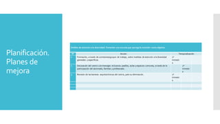 Planificación.
Planes de
mejora
Ámbito de atención a la diversidad: Fomentar una escuela que persiga la inclusión como objetivo.
Nº Acción Temporalización
1 Formación, a través de comisiones/grupos de trabajo, sobre medidas de atención a la diversidad
generales y específicas.
1º
trimestr
e
2 Decoración del centro con mensajes inclusivos: pasillos, aulas y espacios comunes, a través de la
participación del alumnado, familias y profesorado.
2º
trimestr
e
3 Revisión de las barreras arquitectónicas del centro, para su eliminación. 1º
trimestr
e
 