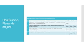 Planificación.
Planes de
mejora
Ámbito de convivencia: lograr una convivencia positiva basada en la prevención.
Nº Acción Temporalización
1 Programación de la acción tutorial, según los niveles, con el objetivos de fomentar una convivencia
positiva, a través de las habilidades sociales.
1º
trimestr
e
2 Celebración de efemérides con la participación de todos/as, teniendo presentes el tema principal:
igualdad y convivencia
1º
trimestr
e
2º
trimestr
e
3º
trimestr
e
3 Junta de delegados/as de alumnado para mayor participación en la vida del centro haciendo
aportaciones de mejora.
1º
trimestr
e
2º
trimestr
e
3º
trimestr
e
4 Formación de alumnado ayudante o alumnado mediador. 2º
trimestr
e
3ºtrimes
tre
 