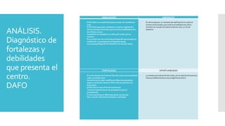 ANÁLISIS.
Diagnóstico de
fortalezas y
debilidades
que presenta el
centro.
DAFO
DEBILIDADES AMENAZAS
- El PECdebe ser actualizado porquesedejó de actualizar en
2016.
- El PECtiene apartados obsoletosen cuanto a legislación y
oferta educativa delcentro quese havisto modificadaen los
dos últimos cursos.
- La plantilla es inestableen un 30%-40%. Cada cursose
renueva.
- Es un centro con una cultura departicipación quenecesita ser
modificada. La participación es bastante escasa.
- La escasaparticipación de lafamilia en la vidadel centro.
- El centro pasapor un momento demasificación en cuanto al
número dealumnado, queincideen el ambientedecentro.
- Contarácon unasección parael próximocurso, a1 km de
distancia.
FORTALEZAS OPORTUNIDADES
- El centro dispone de Proyecto Educativo queseha actualizado
cada curso hasta 2016.
- Actualmente se están modificando diferentes apartados,
según acuerdosde Claustro: POAT,Plan de atención a la
Diversidad….
- El PECtiene un buen Plan de Convivencia.
- Tenemos experienciasen las quebasarnos parala
actualización.
- El centro participa en diferentes planes yproyectos.
- Hay un sector del Claustrodispuesto a participar.
- Lanecesariaactualización del centro, porlacreacióndelasección,
hacequereflexionemosnuevosobjetivosdecentro.
 