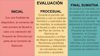 INICIAL
Con una finalidad de
diagnóstico, al comienzo de
este proceso se llevará a
cabo una valoración del
Proyecto de Dirección por
parte de la Comisión de
Selección.
FINAL SUMATIVA
Al concluir el mandato, en
el cuarto año, se realizará
la evaluación del ejercicio
directivo por parte del
Servicio de Inspección. Se
elaborará el Informe final y
la autoevaluación del
Proyecto de Dirección.
Asimismo, el Consejo
Escolar y el Claustro
elaborarán sendos
informes y la comunidad
educativa cumplimentará
encuestas de satisfacción
PROCESUAL.
Durante el período del
ejercicio y con un carácter
formativo y orientador de
las medidas, la evaluación
se llevará a cabo a través
del Plan de Centro, la
Memoria de
Autoevaluación y el Plan
de Mejora que integrarán:
Revisiones periódicas
trimestrales y elaboración
de indicadores más
concretos y ajustados.
EVALUACIÓN
 