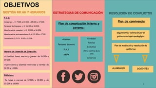 OBJETIVOS
GESTIÓN RR.HH Y HORARIOS
P.A.S:
Conserje: L-V: 7:00h a 13:00h y 15:00h a 17:00h
Personal de limpieza: L-V: 16:30h a 18:30h
Monitores de comedor: L-V: 12:00h a 16:00h
Monitores de extraescolares: L-V: 12:30h a 17:00
Secretaría: L/X/V: 9:00 a 11:30h
RESOLICIÓN DE CONFLICTOS
ESTRATEGIAS DE COMUNICACIÓN
3
Biblioteca:
De lunes a viernes de 12:00h a 14:00h y de
17:00h a 18:00h
Horario de Atención de Dirección:
A familias: lunes, martes y jueves: de 16:00h a
17:00h
A profesores y alumnos: miércoles y viernes: de
12:00 a 14:00h
Plan de comunicación interna y
externa:
Alumnos
Personal docente
P.A.S
AMPA
Entidades
Familias
Exalumnos
Otros centros de la
zona
Comercios
Plan de convivencia
Seguimiento y valoración por el
gabinete sociopsicopedagógico
Plan de mediación y resolución de
conflictos
ALUMNADO DOCENTES
 