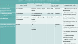 OBJETIVO 1. FORMACIÓN CONTÍNUA DEL PROFESORADO EN METODOLOGÍAS Y TICS
Renovación de las metodologías y uso de las TIC en el aula
TAREA RESPONSABLE RECURSOS CALENDARIO DE
IMPLANTACIÓN
INDICADORES DE LOGRO
1.1. Contactar con los
profesionales que den la
formación
Equipo directivo Ordenador, conexión a internet,
teléfono.
Cursos 1,2,3 y 4 Trimestre 1 1.1.1 Realizar una búsqueda del
candidato idóneo
1.1.2. Contratación del experto y
programación de las sesiones.
1.2.1 Asistencia del mayor
número de docentes posible
1.2.2. Desarrollo con éxito de las
sesiones formativas
1.3.1. Entrevista previa del
experto con los docentes antes de
entrar en las aulas
1.3.2. Realización del análisis de
las clases
1.3.3. Asesoramiento a lo
docentes tras el análisis
1.4.1 Puesta en práctica de las
recomendaciones
1.2. Sesiones formativas en
metodologías y TIC
Equipo directivo Aula acondicionada con
ordenador y proyector
Cursos 1,2,3 y 4 Trimestre 1
1.3. Asesoramiento personalizado
para los docentes
Experto en TIC y metodologías
Equipo directivo
Experto en TIC y metodologías
Docente
Alumnado
Cursos 1,2,3 y 4 Trimestre 1
1.4. Uso de las metodologías más
adecuadas para cada asignatura y
grupo
Docentes TIC
Docente
Alumnado
Trimestres 1,2,
y 3
 