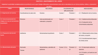 OBJETIVO 2. MANTENIMIENTO DEL JARDÍN
Implantar la actividad complementaria de jardinería con la que trabajar diferentes conocimientos acera de la naturaleza de una forma práctica, lúdica y vivencial al
aire libre
TAREA RESPOSNABLE RECURSOS CALENDARIO DE
IMPLANTACIÓN
INDICADORES
2.1.Organización de horarios Coordinadores de cada ciclo Horarios Cursos 1 Trimestre 1 2.1.1 Realización de los horarios
2.2. Curso de prevención de
riesgos en el uso de herramientas
de jardinería
Directora Aula acondicionada con
ordenador y proyector
Curso 1 Trimestre 1 2.2.1. Asistencia del profesorado
2.2.2. Evaluación de los
conocimientos adquiridos
2.3..Preparación del área del
huerto
Jardineros Herramientas de jardinería Curso 1 Trimestre 1 2.3.1. Diferenciación entre el área
de huerto y de jardín
2.3.2. Acondicionamiento seguro
de ambas zonas
2.4..Mantenimiento del jardín Alumnado
Tutores
Herramientas y utensilios de
jardinería
Cursos 1,2,3 y
4
Trimestre 1,2
y3
2.4.1. El alumnado realiza las
sesiones
2.4.2. El jardín y el huerto se ven
 