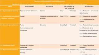 OBJETIVO 3. MANTENIMIENTO DE LA BIBLIOTECA
Mantener la biblioteca en buen estado y actualizada con la finalidad de crear un espacio propicio para el fomento de la lectura
TAREA RESPOSNABLE RECURSOS CALENDARIO DE
IMPLANTACIÓN
INDICADORES
3.1. Organización de horarios Personal comisión bibliotecaria Horarios Curso 1 Trimestre 1 3.1.1. Realización y comunicación
de los horarios
3.2. Comunicación al alumnado
y obtención voluntarios
Tutores Contrato de compromiso para el
alumnado
Curso 1,2,3 y 4 Trimestre 1 3.2.1. Obtención de voluntarios
3.2.2 Cumplimentación del
contrato
3.3. Encuesta gustos literarios Tutores
Alumnos de la comisión
bibliotecaria
Encuestas Cursos 1 y 3 Trimestre 1 3.3.1. Redacción de las encuestas
3.3.2. Realización de las
encuestas por parte del alumnado
3.3.3. Análisis de los resultados
3.3.4. Decidir los libros nuevos
3.4. Actualización libros Docentes de la comisión
bibliotecaria
Cursos 1 y 3 Trimestre 2 3.4.1 Compra de los libros
acordados
3.5. Mantenimiento biblioteca Comisión bibliotecaria
Conserje
Cursos 1,2,3 y 4 Trimestres 1,2 y
3
3.4.1. La biblioteca está limpia y
ordenada
 