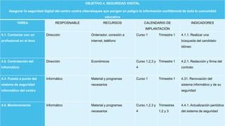 Título de la presentación de lanzamiento 9
1/7/20XX
OBJETIVO 4. SEGURIDAD DIGITAL
Asegurar la seguridad digital del centro contra ciberataques que pongan en peligro la información confidencial de toda la comunidad
educativa
TAREA RESPOSNABLE RECURSOS CALENDARIO DE
IMPLANTACIÓN
INDICADORES
4.1. Contactar con un
profesional en el área
Dirección Ordenador, conexión a
internet, teléfono
Curso 1 Trimestre 1 4.1.1. Realizar una
búsqueda del candidato
idóneo
4.2. Contratación del
informático
Dirección Económicos Curso 1,2,3 y
4
Trimestre 1 4.2.1. Redacción y firma del
contrato
4.3. Puesta a punto del
sistema de seguridad
informático del centro
Informático Material y programas
necesarios
Curso 1 Trimestre 1 4.31. Renovación del
sistema informático y de su
seguridad
4.4. Mantenimiento Informático Material y programas
necesarios
Curso 1,2,3 y
4
Trimestres
1,2 y 3
4.4.1. Actualización periódica
del sistema de seguridad
 