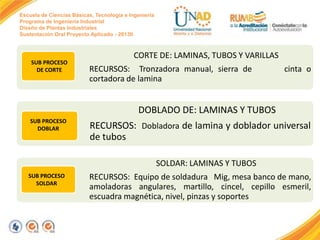 Escuela de Ciencias Básicas, Tecnología e Ingeniería
Programa de Ingeniería Industrial
Diseño de Plantas Industriales
Sustentación Oral Proyecto Aplicado - 2013II

SUB PROCESO
DE CORTE

CORTE DE: LAMINAS, TUBOS Y VARILLAS
RECURSOS: Tronzadora manual, sierra de
cortadora de lamina

cinta o

DOBLADO DE: LAMINAS Y TUBOS
SUB PROCESO
DOBLAR

RECURSOS: Dobladora de lamina y doblador universal
de tubos
SOLDAR: LAMINAS Y TUBOS

SUB PROCESO
SOLDAR

RECURSOS: Equipo de soldadura Mig, mesa banco de mano,
amoladoras angulares, martillo, cincel, cepillo esmeril,
escuadra magnética, nivel, pinzas y soportes

 