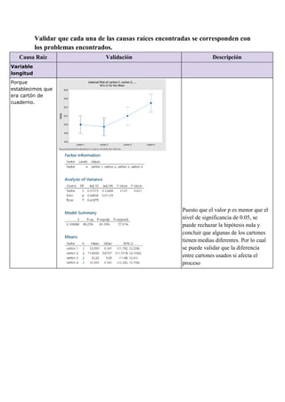 Validar que cada una de las causas raíces encontradas se corresponden con
los problemas encontrados.
Causa Raíz Validación Descripción
Variable
longitud
Porque
establecimos que
era cartón de
cuaderno.
Puesto que el valor p es menor que el
nivel de significancia de 0.05, se
puede rechazar la hipótesis nula y
concluir que algunas de los cartones
tienen medias diferentes. Por lo cual
se puede validar que la diferencia
entre cartones usados si afecta el
proceso
 