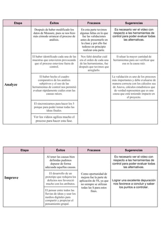 Etapa Éxitos Fracasos Sugerencias
Analyze
Después de haber modificado los
datos de Measure, pues se nos hizo
más cómodo arrancar el proceso de
análisis.
En esta parte tuvimos
algunas faltas en lo que
fue las validaciones
antes de presentarlo en
la clase y por ello fue
tedioso en principio
realizar esta parte.
Es necesario ver el video con
respecto a las herramientas de
control para poder evaluar todas
las alternativas.
El haber identificado cada una de las
muestras que estuvieron provocando
que el proceso estuviese fuera de
control.
Nos faltó detallar cuál
era el orden de cada una
de las herramientas, fue
después que tuvimos que
arreglarlo.
Evaluar la mayor cantidad de
herramientas para así verificar que
esa es la causa raíz.
El haber hecho el cuadro
comparativo de los análisis
subjetivos y el uso de las
herramientas de control nos permitió
evaluar rápidamente cuáles eran las
causas raíces.
La validación es uno de los procesos
más importantes y debe evaluarse de
manera correcta con los cálculos sea
de Anova, cálculos estadísticos que
de verdad representen que es una
causa que está teniendo impacto en
el proyecto.
El sincronizarnos para hacer los 5
porque para poder tomar todas las
ideas finales.
Ver los vídeos agiliza mucho el
proceso para hacer esta fase.
Etapa Éxitos Fracasos Sugerencias
Improve
Al tener las causas bien
definidas pudimos
depurar de forma
adecuada aquellas causas.
Como oportunidad de
mejora fue la parte de
aplicación de 5S, ya que
no siempre se utilizan
todas las S para estos
fines.
Es necesario ver el video con
respecto a las herramientas de
control para poder evaluar todas
las alternativas.
El desarrollo de un
prototipo que redujera los
defectos nos favoreció
mucho con los atributos.
Lograr una excelente depuración
nos favorece a concluir y saber
los puntos a controlar.
El pensar entre todos las
lluvias de ideas y usar los
medios digitales para
compartir y propiciar el
pensamiento grupal.
 