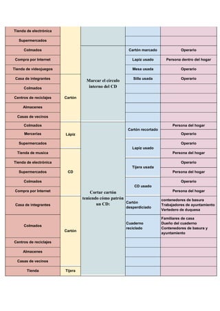Tienda de electrónica
Supermercados
Colmados
Marcar el círculo
interno del CD
Cartón marcado Operario
Compra por Internet Lapiz usado Persona dentro del hogar
Tienda de videojuegos Mesa usada Operario
Casa de integrantes
Cartón
Silla usada Operario
Colmados
Centros de reciclajes
Almacenes
Casas de vecinos
Colmados
Lápiz
Cortar cartón
teniendo cómo patrón
un CD:
Cartón recortado
Persona del hogar
Mercerías Operario
Supermercados
Lapiz usado
Operario
Tienda de musica
CD
Persona del hogar
Tienda de electrónica
Tijera usada
Operario
Supermercados Persona del hogar
Colmados
CD usado
Operario
Compra por Internet Persona del hogar
Casa de integrantes
Cartón
Cartón
desperdiciado
contenedores de basura
Trabajadores de ayuntamiento
Vertedero de duquesa
Colmados
Cuaderno
reciclado
Familiares de casa
Dueño del cuaderno
Contenedores de basura y
ayuntamiento
Centros de reciclajes
Almacenes
Casas de vecinos
Tienda Tijera
 