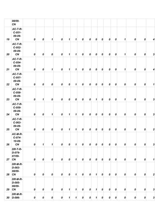 08/09-
CN
19
AC-T-R-
C-051-
09-09-
CN 0 0 1 0 1 1 0 0 0 0 0 0 1 0 0 4
20
AC-T-R-
C-052-
09-09-
CN 0 0 0 0 1 1 0 0 0 0 0 0 1 0 0 3
21
AC-T-R-
C-054-
09-09-
CN 0 0 1 0 1 1 0 0 0 0 0 0 1 0 0 4
22
AC-T-R-
C-057-
09-09-
CN 0 0 0 0 0 1 0 0 0 0 0 0 0 0 0 1
23
AC-T-R-
C-058-
09-09-
CN 0 1 0 0 0 0 0 0 1 0 0 0 1 0 0 3
24
AC-T-R-
C-059-
09-09-
CN 0 0 1 0 1 1 0 0 0 0 0 0 0 0 0 3
25
AC-T-R-
C-063-
09-09-
CN 0 0 0 0 1 1 0 0 0 0 0 0 0 0 0 2
26
AC-M-R-
C-074-
10-09-
CN 0 1 1 0 0 1 0 0 0 0 0 0 0 0 0 3
27
DR-T-R-
D-079-
07/09-
CN 0 0 0 0 0 1 0 0 0 0 0 0 0 0 0 1
28
DR-M-R-
D-083-
08/09-
CN 0 0 0 0 0 1 0 0 1 0 0 0 0 0 0 2
29
DR-M-R-
D-085-
08/09-
CN 0 0 0 0 1 1 0 0 1 0 0 0 0 0 0 3
30
DR-M-R-
D-086- 0 0 0 0 1 1 0 0 1 0 0 0 0 0 0 3
 