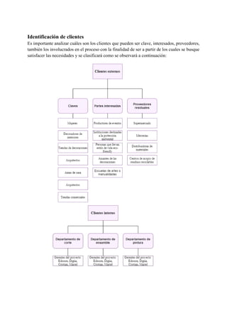 Identificación de clientes
Es importante analizar cuáles son los clientes que pueden ser clave, interesados, proveedores,
también los involucrados en el proceso con la finalidad de ser a partir de los cuales se busque
satisfacer las necesidades y se clasificará como se observará a continuación:
 