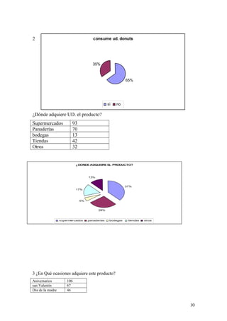 2
¿Dónde adquiere UD. el producto?
Supermercados 93
Panaderías 70
bodegas 13
Tiendas 42
Otros 32
3 ¿En Qué ocasiones adquiere este producto?
Aniversarios 106
san Valentín 67
Día de la madre 46
10
consume ud. donuts
65%
35%
si no
¿DONDE ADQUIERE EL PRODUCTO?
37%
28%
5%
17%
13%
supermercados panaderias bodegas tiendas otros
 