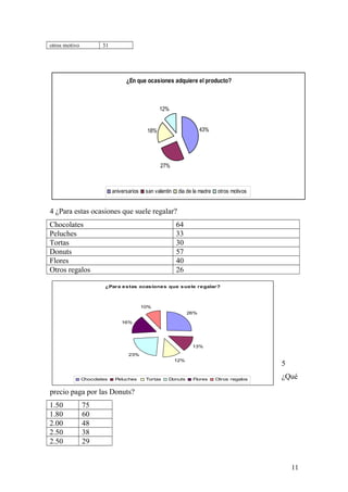 otros motivo 31
4 ¿Para estas ocasiones que suele regalar?
Chocolates 64
Peluches 33
Tortas 30
Donuts 57
Flores 40
Otros regalos 26
5
¿Qué
precio paga por las Donuts?
1.50 75
1.80 60
2.00 48
2.50 38
2.50 29
11
¿En que ocasiones adquiere el producto?
43%
27%
18%
12%
aniversarios san valentin dia de la madre otros motivos
¿Para estas ocasiones que suele regalar?
26%
13%
12%
23%
16%
10%
Chocolates Peluches Tortas Donuts Flores Otros regalos
 