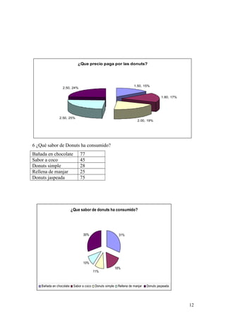 6 ¿Qué sabor de Donuts ha consumido?
Bañada en chocolate 77
Sabor a coco 45
Donuts simple 28
Rellena de manjar 25
Donuts jaspeada 75
12
¿Que precio paga por las donuts?
1.50, 15%
1.80, 17%
2.00, 19%
2.50, 25%
2.50, 24%
¿Que sabor de donuts ha consumido?
31%
18%
11%
10%
30%
Bañada en chocolate Sabor a coco Donuts simple Rellena de manjar Donuts jaspeada
 