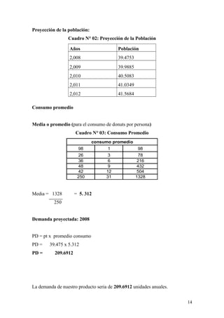 Proyección de la población:
Cuadro N° 02: Proyección de la Población
Años Población
2,008 39.4753
2,009 39.9885
2,010 40.5083
2,011 41.0349
2,012 41.5684
Consumo promedio
Media o promedio (para el consumo de donuts por persona)
Cuadro N° 03: Consumo Promedio
98 1 98
26 3 78
36 6 216
48 9 432
42 12 504
250 31 1328
consumo promedio
Media = 1328 = 5. 312
250
Demanda proyectada: 2008
PD = pt x promedio consumo
PD = 39.475 x 5.312
PD = 209.6912
La demanda de nuestro producto seria de 209.6912 unidades anuales.
14
 