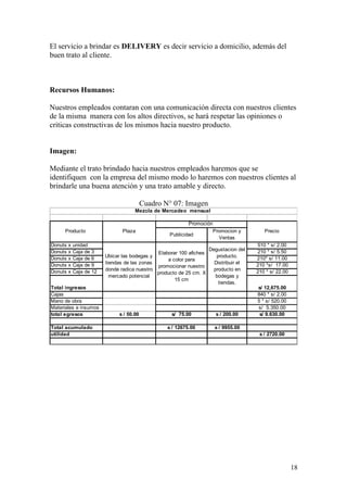 El servicio a brindar es DELIVERY es decir servicio a domicilio, además del
buen trato al cliente.
Recursos Humanos:
Nuestros empleados contaran con una comunicación directa con nuestros clientes
de la misma manera con los altos directivos, se hará respetar las opiniones o
criticas constructivas de los mismos hacia nuestro producto.
Imagen:
Mediante el trato brindado hacia nuestros empleados haremos que se
identifiquen con la empresa del mismo modo lo haremos con nuestros clientes al
brindarle una buena atención y una trato amable y directo.
Cuadro N° 07: Imagen
Publicidad
Promocion y
Ventas
Donuts x unidad 510 * s/ 2.00
Donuts x Caja de 3 210 * s/ 5.50
Donuts x Caja de 6 210* s/ 11.00
Donuts x Caja de 9 210 *s/ 17.00
Donuts x Caja de 12 210 * s/ 22.00
Total ingresos s/ 12,675.00
Cajas 840 * s/ 2.00
Mano de obra 5 * s/ 520.00
Materiales e insumos s/ 5.350.00
total egresos s / 50.00 s/ 75.00 s / 200.00 s/ 9.630.00
Total acumulado s / 12675.00 s / 9955.00
utilidad s / 2720.00
Precio
Mezcla de Mercadeo mensual
Promociòn
Producto Plaza
Ubicar las bodegas y
tiendas de las zonas
donde radica nuestro
mercado potencial
Elaborar 100 afiches
a color para
promocionar nuestro
producto de 25 cm. X
15 cm
Degustacion del
producto.
Distribuir el
producto en
bodegas y
tiendas.
18
 
