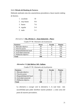 3.1.3. Método del Ranking de Factores
Habiendo analizado estas dos características procedemos a hacer nuestro ranking
de factores.
1. excelente 10
2. muy bueno 9-8
3. bueno 7-6
4. regular 5-4
5. malo 3-1
Alternativa 1: Mz. 256 lote 2 - Zona Industrial - Piura:
Cuadro N° 08: Alternativa de localizacion
Factores Pesos Escala Puntos
1. Mercado objetivo 30 9 270
2. Vías de acceso 14 8 112
3. Disponibilidad del local 23 7 161
4. Actividad comercial 20 6 120
5. Población objetiva 13 6 78
Total 100 741
Alternativa 2: Calle Bolívar 160 - Sullana
Cuadro N° 09: Alternativa de localizacion
Factores Pesos Escala Puntos
1. Mercado objetivo 33 5 165
2. Vías de acceso 15 4 60
3. Disponibilidad del local 25 3 75
4. Actividad comercial 19 3 57
5. Población objetiva 8 5 40
Total 100 397
La alternativa a escoger será la alternativa 1, la cual tiene más
accesibilidad para poder distribuir nuestro producto y estar cerca del
punto de nuestros proveedores.
21
 