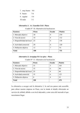 7. muy bueno 9-8
8. bueno 7-6
9. regular 5-4
10.malo 3-1
Alternativa 1: iAv. Guardia Civil - Piura
Cuadro N° 10: Alternativa de localizacion
Factores Pesos Escala Puntos
1. Mercado objetivo 30 9 270
2. Vías de acceso 14 8 112
3. Disponibilidad del local 23 6 138
4. Actividad comercial 20 6 120
5. Población objetiva 13 7 91
Total 100 731
Alternativa 2: Arequipa 511 1er piso - Piura
Cuadro N° 11: Alternativa de localizacion
Factores Pesos Escala Puntos
1. Mercado objetivo 33 5 165
2. Vías de acceso 15 6 90
3. Disponibilidad del local 25 4 60
4. Actividad comercial 19 6 123
5. Población objetiva 8 4 32
Total 100 470
La alternativa a escoger será la alternativa 1, la cual nos parece más accesible
para ubicar nuestra empresa en Piura, con la tienda al detalle ofreciendo un
servicio de calidad, debido a un nivel adecuado y estar cerca del mercado al que
necesitamos llegar.
23
 