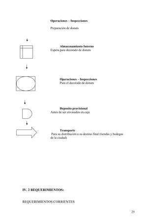Operaciones – Inspecciones
Preparación de donuts
Almacenamiento Interno
Espera para decorado de donuts
Operaciones – Inspecciones
Para el decorado de donuts
Deposito provisional
Antes de ser envasados en caja
Transporte
Para su distribución a su destino final (tiendas y bodegas
de la ciudad)
IV. 2 REQUERIMIENTOS:
REQUERIMIENTOS CORRIENTES
25
 
