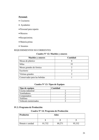 Personal:
• Cocineros
• Ayudantes
• Personal para reparto
• Meseros
• Recepcionista.
• Materia prima
• Insumos
REQUERIMIENTOS NO CORRIENTES
Cuadro N° 12: Muebles y enseres
Muebles y enseres Cantidad
Mesas de plástico 8
Sillas 32
Mesas grandes de fornica 2
Escritorio 2
Vitrinas grandes 2
Conservador para las bebidas 1
Cuadro N° 13: Tipos de Equipos
Tipo de equipos Cantidad
Cocina industrial 1
Ventiladores 2
Computadora 2
Teléfono 2
Vehículo motorizados 3
IV.3. Programa de Producción
Cuadro N° 14: Programa de Producción
Productos Años
1 2 3
Donuts x unidad 81,732 88,271 95,332
26
 