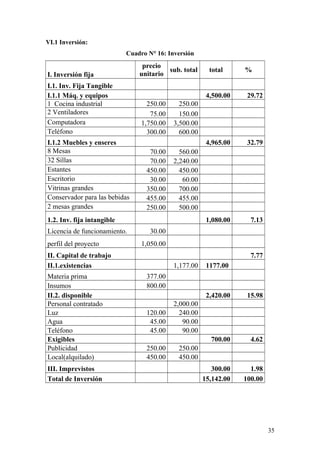 VI.1 Inversión:
Cuadro N° 16: Inversión
I. Inversión fija
precio
unitario
sub. total total %
I.1. Inv. Fija Tangible
I.1.1 Máq. y equipos 4,500.00 29.72
1 Cocina industrial 250.00 250.00
2 Ventiladores 75.00 150.00
Computadora 1,750.00 3,500.00
Teléfono 300.00 600.00
I.1.2 Muebles y enseres 4,965.00 32.79
8 Mesas 70.00 560.00
32 Sillas 70.00 2,240.00
Estantes 450.00 450.00
Escritorio 30.00 60.00
Vitrinas grandes 350.00 700.00
Conservador para las bebidas 455.00 455.00
2 mesas grandes 250.00 500.00
1.2. Inv. fija intangible 1,080.00 7.13
Licencia de funcionamiento. 30.00
perfil del proyecto 1,050.00
II. Capital de trabajo 7.77
II.1.existencias 1,177.00 1177.00
Materia prima 377.00
Insumos 800.00
II.2. disponible 2,420.00 15.98
Personal contratado 2,000.00
Luz 120.00 240.00
Agua 45.00 90.00
Teléfono 45.00 90.00
Exigibles 700.00 4.62
Publicidad 250.00 250.00
Local(alquilado) 450.00 450.00
III. Imprevistos 300.00 1.98
Total de Inversión 15,142.00 100.00
35
 