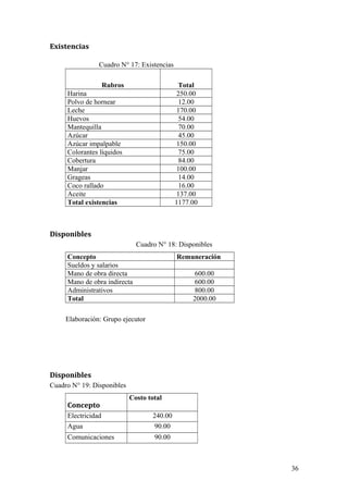 Existencias
Cuadro N° 17: Existencias
Rubros Total
Harina 250.00
Polvo de hornear 12.00
Leche 170.00
Huevos 54.00
Mantequilla 70.00
Azúcar 45.00
Azúcar impalpable 150.00
Colorantes líquidos 75.00
Cobertura 84.00
Manjar 100.00
Grageas 14.00
Coco rallado 16.00
Aceite 137.00
Total existencias 1177.00
Disponibles
Cuadro N° 18: Disponibles
Concepto Remuneración
Sueldos y salarios
Mano de obra directa 600.00
Mano de obra indirecta 600.00
Administrativos 800.00
Total 2000.00
Elaboración: Grupo ejecutor
Disponibles
Cuadro N° 19: Disponibles
Concepto
Costo total
Electricidad 240.00
Agua 90.00
Comunicaciones 90.00
36
 