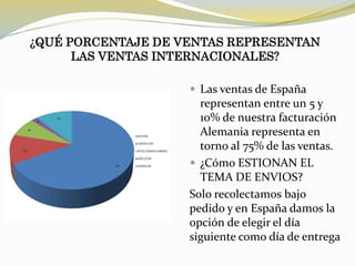 ¿QUÉ PORCENTAJE DE VENTAS REPRESENTAN
LAS VENTAS INTERNACIONALES?
 Las ventas de España
representan entre un 5 y
10% de nuestra facturación
Alemania representa en
torno al 75% de las ventas.
 ¿Cómo ESTIONAN EL
TEMA DE ENVIOS?
Solo recolectamos bajo
pedido y en España damos la
opción de elegir el día
siguiente como día de entrega
 