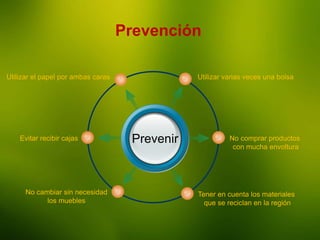 La Enseñanza
Prevención
Prevenir
Utilizar varias veces una bolsaUtilizar el papel por ambas caras
No comprar productos
con mucha envoltura
Tener en cuenta los materiales
que se reciclan en la región
Evitar recibir cajas
No cambiar sin necesidad
los muebles
 