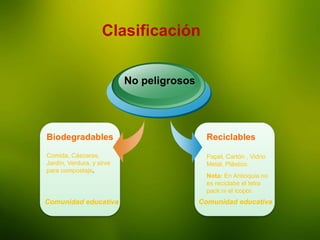 La Enseñanza
Clasificación
Biodegradables
Comida, Cáscaras,
Jardín, Verdura, y sirve
para compostaje.
No peligrosos
Reciclables
Papel, Cartón , Vidrio
Metal, Plástico.
Nota: En Antioquia no
es reciclabe el tetra
pack ni el icopor.
Comunidad educativa Comunidad educativa
 