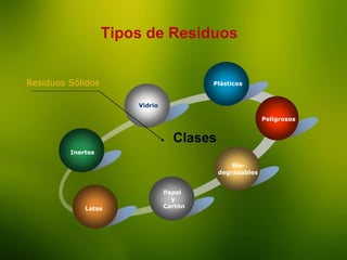 La Enseñanza
Tipos de Residuos
Inertes
Vidrio
Peligrosos
Papel
y
CartónLatas
Clases
Residuos Sólidos
Bio-
degradables
Plásticos
 