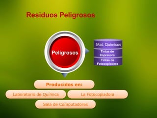 La Enseñanza
Residuos Peligrosos
Peligrosos
Producidos en:
Mat. Quimicos
Tintas de
Impresora
Tintas de
Fotocopiadora
Laboratorio de Química La Fotocopiadora
Sala de Computadores
 