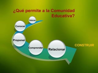 La Enseñanza
¿Qué permite a la Comunidad
Educativa?
Relacionar
Comprender
Conocer
Valorar
CONSTRUIR
Proponer
 