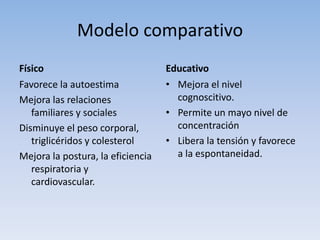 Modelo comparativo
Físico
Favorece la autoestima
Mejora las relaciones
familiares y sociales
Disminuye el peso corporal,
triglicéridos y colesterol
Mejora la postura, la eficiencia
respiratoria y
cardiovascular.
Educativo
• Mejora el nivel
cognoscitivo.
• Permite un mayo nivel de
concentración
• Libera la tensión y favorece
a la espontaneidad.
 