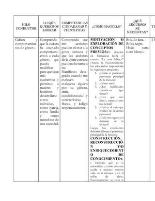 HILO
CONDUCTOR
LO QUE
QUEREMOS
LOGRAR
COMPETENCIAS
CIUDADANAS Y
CIENTIFICAS
¿CÓMO HACERLO?
¿QUÉ
RECURSOS
SE
NECESITAN?
TIE
Cultura y
comportamien-
tos de género.
Comprendo
que la cultura
ha asignado
comportami-
entos a cada
género, que
puedo
modificar
para que sean
más
equitativos y
permitan a
mujeres y
hombres
desarrollarse
como
individuo,
como pareja,
como familia
y como
miembros de
una sociedad.
Comprendo que
mis acciones
pueden afectar a la
gente cercana y
que las acciones
de la gente cercana
puedenafectarme a
mí.
Manifiesto desa-
grado cuando me
excluyen o
excluyena alguien
por su género,
etnia,
condiciónsocial y
características
físicas, y lodigo
respetuosamente.
MOTIVACIÓN O
EXPLORACIÓN DE
CONCEPTOS
PREVIOS:El docente
en formación leerá el
cuento “La rosa blanca”
(Anexo 1). Posteriormente
los educandos responderán
las siguientes preguntas:
1. ¿Cómo te pareció el
personaje principal
de la lectura??
2. ¿Cómo eres?
3. ¿Qué habilidades
consideras que
tienes?
4. ¿Cree que eres
único, especial ante
los demás?
5. ¿Cuál es el trato que
recibes de la demás
personas?
6. ¿Cuál crees que es el
mensaje de la
lectura?
Luego los estudiantes
deberán dibujar al personaje
principal de la historia.
CONSTRUCCIÓN,
RECONSTRUCCIÓ
N Y/O
ENRIQUECIMIENT
O DE
CONOCIMIENTO:S
e explicara que es la
autoestima y como esta nos
ayuda a mejorar nuestra
vida en sí mismos y en el
salón de clase.
Posteriormente se hará la
Bola de lana.
Bolsa negra.
Hojas carta
color blanco.
1 h
 