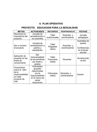 8. PLAN OPERATIVO
PROYECTO: EDUCACION PARA LA SEXUALIDAD
METAS ACTIVIDADES RECURSOS RESPONSABLES FECHAS
Reconocer la
importancia del
proyecto.
Jornada de
sensibilización a
los docentes
Taller
audiovisuales
Docentes y
coordinadores
Jornada
pedagógica
Dar a conocer
el proyecto.
Jornada de
sensibilización a
padres y
estudiantes
Taller
Plegables
videos
Docentes y
coordinadores
Asamblea de
padres
Conferencias
en el tercer
periodo
Aplicación de
proyecto en las
áreas de
conocimiento
Dar
transversalidad
de las temáticas
por áreas y
grados
Taller
Fotocopias
videos
Docentes
Durante todo
el año
Concientizar
sobre el valor
de la
responsabilidad
en cada
proyecto de
vida
Actividades
grupales
relacionadas
con la
responsabilidad
en el marco de
varias
situaciones
Fotocopias
videos
Docentes y
coordinadores
octubre
 